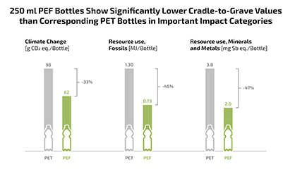 PEF Bottles Compared with Corresponding PET Bottles (Graphic)
Source: nova-Institut GmbH PEF Bottles Compared with Corresponding PET Bottles (Graphic)
Source: nova-Institut GmbH