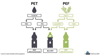 Plant-Based PEF Bottles (Graphic)
Source: nova-Institut GmbH Plant-Based PEF Bottles (Graphic)
Source: nova-Institut GmbH