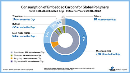 Figure 03 Consumption of Embedded Carbon for Global Polymers
Source: nova-Institut GmbH Figure 03 Consumption of Embedded Carbon for Global Polymers
Source: nova-Institut GmbH