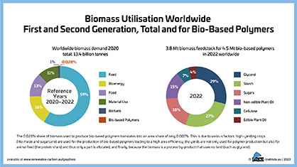Figure 02 Biomass Utilisation Worldwide
Source: nova-Institut GmbH Figure 02 Biomass Utilisation Worldwide
Source: nova-Institut GmbH