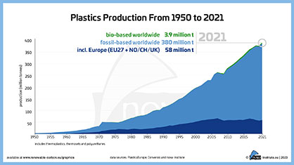Figure 01 Plastics Production 1950–2021
Source: nova-Institut GmbH Figure 01 Plastics Production 1950–2021
Source: nova-Institut GmbH