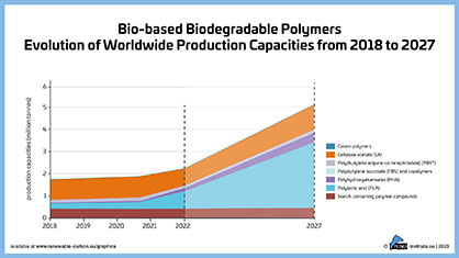 Figure 11-Bio-based biodegradable polymers – Evolution of worldwide production capacities 2018 to 2027
Source: nova-Institut GmbH Figure 11-Bio-based biodegradable polymers – Evolution of worldwide production capacities 2018 to 2027
Source: nova-Institut GmbH