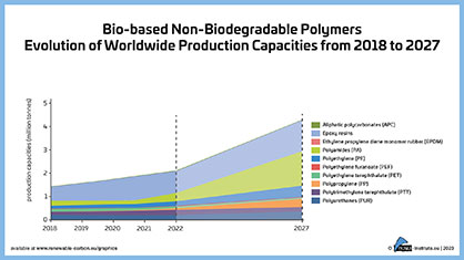 Figure 10 Bio-based non-biod. polymers – Evolution worldwide production capacities 2018-27
Source: nova-Institut GmbH Figure 10 Bio-based non-biod. polymers – Evolution worldwide production capacities 2018-27
Source: nova-Institut GmbH