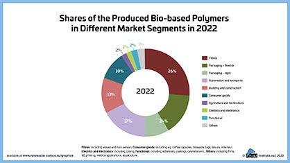 Figure 09 Shares of the produced bio-based polymers in different market segments in 2022
Source: nova-Institut GmbH Figure 09 Shares of the produced bio-based polymers in different market segments in 2022
Source: nova-Institut GmbH