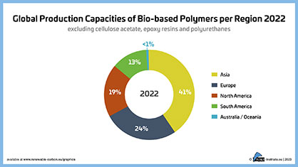 Figure 08 Global Production Capacities of Bio-based Polymers per region 2022
Source: nova-Institut GmbH Figure 08 Global Production Capacities of Bio-based Polymers per region 2022
Source: nova-Institut GmbH
