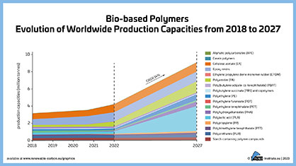 Figure 07 Bio-based polymers – Evolution of worldwide production capacities from 2018 to 2027
Source: nova-Institut GmbH Figure 07 Bio-based polymers – Evolution of worldwide production capacities from 2018 to 2027
Source: nova-Institut GmbH