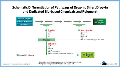 Figure 06 Schematic Differentiation of Pathways of Drop-in
Source: nova-Institut GmbH Figure 06 Schematic Differentiation of Pathways of Drop-in
Source: nova-Institut GmbH