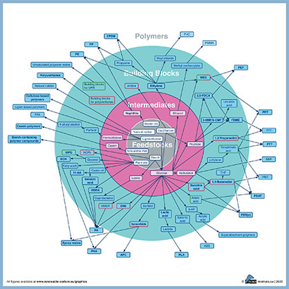 Figure 05 Pathways to bio-based polymers
Source: nova-Institut GmbH Figure 05 Pathways to bio-based polymers
Source: nova-Institut GmbH