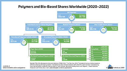 Figure 04 Polymers and Bio-Based Shares -Worldwide 2020-2022
Source: nova-Institut GmbH Figure 04 Polymers and Bio-Based Shares -Worldwide 2020-2022
Source: nova-Institut GmbH