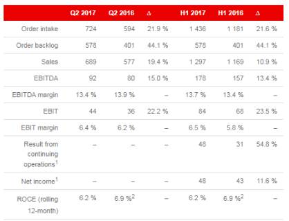 Key figures of the Oerlikon Group as of June 30, 2017 (in CHF million)<br />
<br />
1 Reported annually and semi-annually only. 2 Normalized; excluding restructuring and impairment effects. Key figures of the Oerlikon Group as of June 30, 2017 (in CHF million)<br />
<br />
1 Reported annually and semi-annually only. 2 Normalized; excluding restructuring and impairment effects.