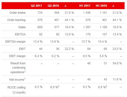 Key figures of the Oerlikon Group as of June 30, 2017 (in CHF million)

1 Reported annually and semi-annually only. 2 Normalized; excluding restructuring and impairment effects.