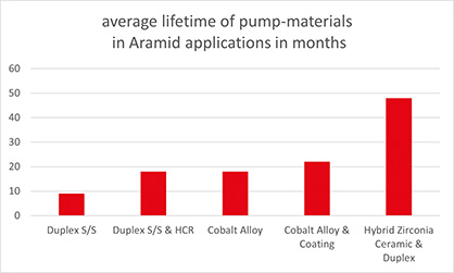 Average lifespan of gear metering pump components in aramid applications © 2020 Oerlikon Average lifespan of gear metering pump components in aramid applications © 2020 Oerlikon