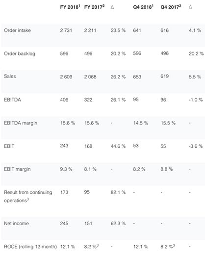 1 Continuing operations. 2 Restated according to new IFRS 15 (revenue recognition) and for the divestment of the Drive Systems Segment. 3 Not adjusted for the divestment of the Drive Systems Segment (c) 2019 Oerlikon 1 Continuing operations. 2 Restated according to new IFRS 15 (revenue recognition) and for the divestment of the Drive Systems Segment. 3 Not adjusted for the divestment of the Drive Systems Segment (c) 2019 Oerlikon