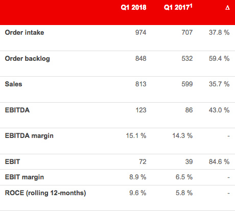 Key figures of the Oerlikon Group as of March 31, 2018 (in CHF million) / (1) Restated according to new IFRS 15 (revenue recognition) accounting standard. (c) 2018 Oerlikon Key figures of the Oerlikon Group as of March 31, 2018 (in CHF million) / (1) Restated according to new IFRS 15 (revenue recognition) accounting standard. (c) 2018 Oerlikon