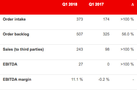 Key figures of the Manmade Fibers Segment as of March 31, 2018 (in CHF million) (c) 2018 Oerlikon Key figures of the Manmade Fibers Segment as of March 31, 2018 (in CHF million) (c) 2018 Oerlikon