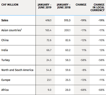 1 Excluding China, India and Turkey (c) 2019 Rieter 1 Excluding China, India and Turkey (c) 2019 Rieter