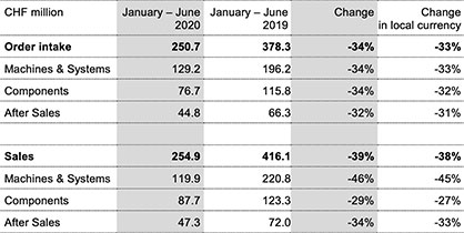 Regions, (1) excluding China, India and Turkey (c) 2020 Rieter Regions, (1) excluding China, India and Turkey (c) 2020 Rieter