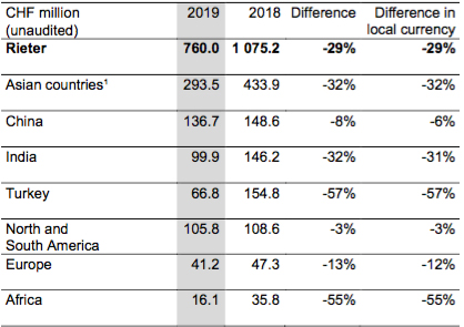 1 excluding China, India, Turkey (c) 2020 Rieter 1 excluding China, India, Turkey (c) 2020 Rieter