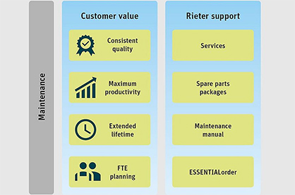 Rieter service offering including ESSENTIALorder enable optimum maintenance. © 2022 Rieter Rieter service offering including ESSENTIALorder enable optimum maintenance. © 2022 Rieter