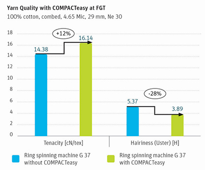 The value of hairiness and tenacity are better with COMPACTeasy