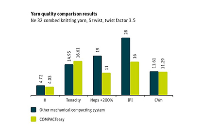 COMPACTeasy achieves better yarn quaity compared with other mechanical compacting systems © 2023 Rieter COMPACTeasy achieves better yarn quaity compared with other mechanical compacting systems © 2023 Rieter