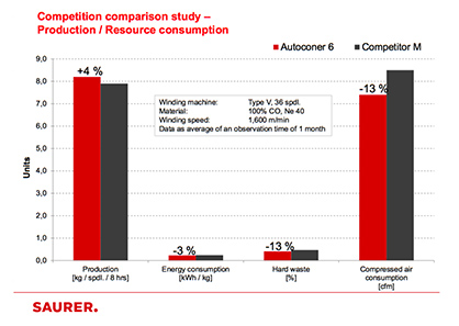 Competition comparison study<br />
(Results of the comparative study) (c) 2018 Saurer Competition comparison study<br />
(Results of the comparative study) (c) 2018 Saurer