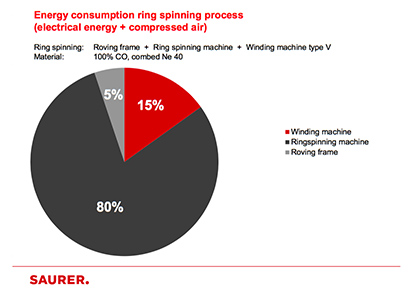 Energy consumption ring spinning process<br />
(electrical energy + compressed air) (c) 2018 Saurer Energy consumption ring spinning process<br />
(electrical energy + compressed air) (c) 2018 Saurer