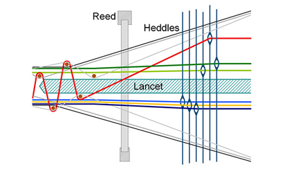 Low lancets: heddles are positioned below and above the lancets (c) 2018 Stäubli Low lancets: heddles are positioned below and above the lancets (c) 2018 Stäubli