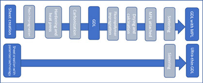 Manufacturing conventional GDL (above) and new GDL © 2023 Teijin Manufacturing conventional GDL (above) and new GDL © 2023 Teijin
