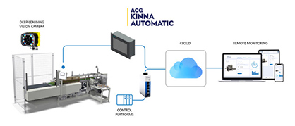 ACG Kinna’s robotic pillow filling system has been further developed to include new features. © 2023 ACG Kinna Automatic
