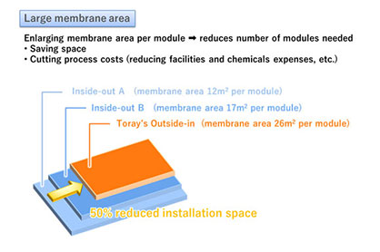 Figure 2: Benefits of large membrane area Figure 2: Benefits of large membrane area