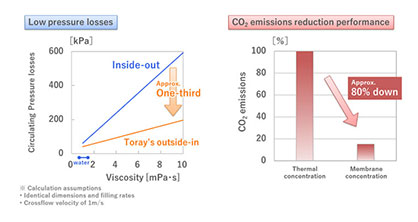 Figure 1: Low pressure loss characteristics and CO2 emissions reduction performance Figure 1: Low pressure loss characteristics and CO2 emissions reduction performance