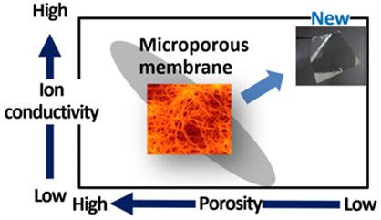 Figure 1: Positioning of conventional microporous membrane and new membrane