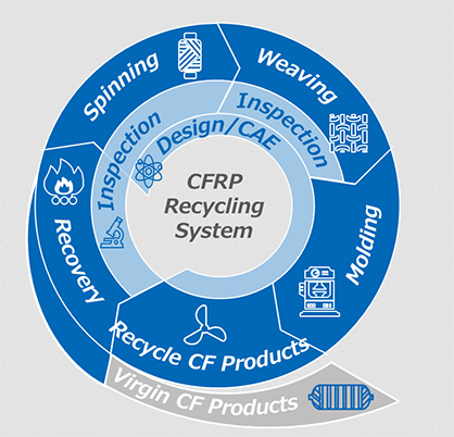 Conceptual diagram of the comprehensive CFRP recycling system © 2023 Toyota Conceptual diagram of the comprehensive CFRP recycling system © 2023 Toyota