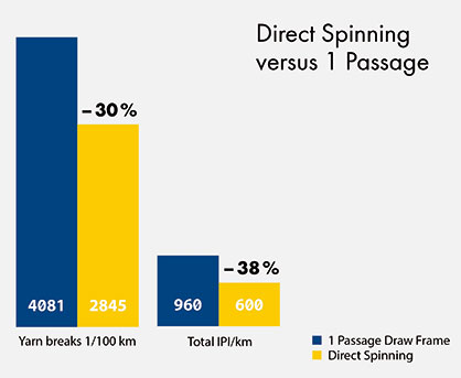 Figure 2: Direct Spinningvs. 1 Passage © 2022 Trützschler Figure 2: Direct Spinningvs. 1 Passage © 2022 Trützschler