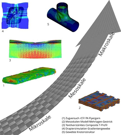 Structure and process simulation of textile high-performance materials and textile manufacturing pro-cesses
© ITM/TU Dresden