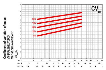 USTER Statistics 2013 CVm graph (c) 2017 Uster USTER Statistics 2013 CVm graph (c) 2017 Uster