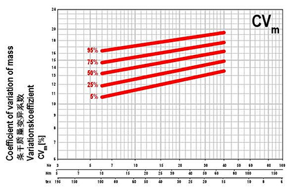 Pic: USTER® STATISTICS graph for yarn evenness, 100% cotton, carded. (c) 2017 Uster Pic: USTER® STATISTICS graph for yarn evenness, 100% cotton, carded. (c) 2017 Uster