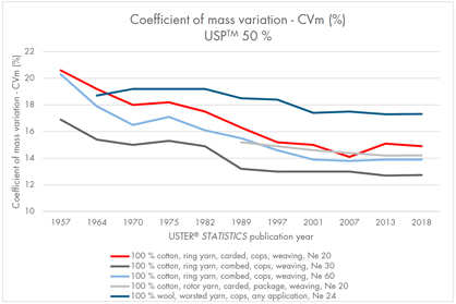 Changes in yarn evenness since the first USTER® STATISTICS Changes in yarn evenness since the first USTER® STATISTICS
